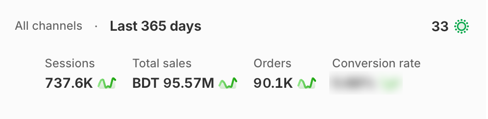 1 year. ৳10 crore in sales. 1,00,000 orders. One incredible community. 🧡